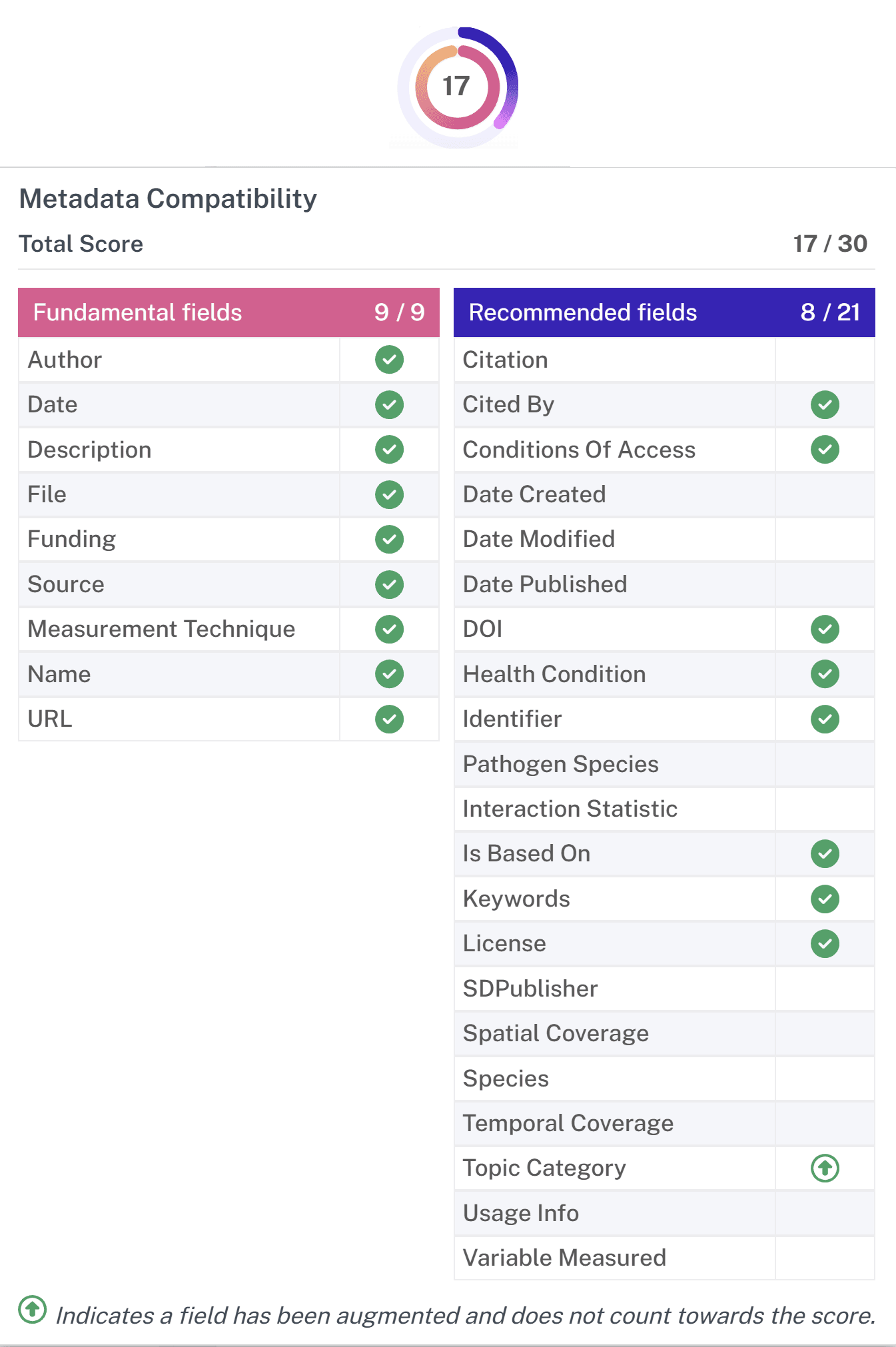 Metadata compatibility score visualization